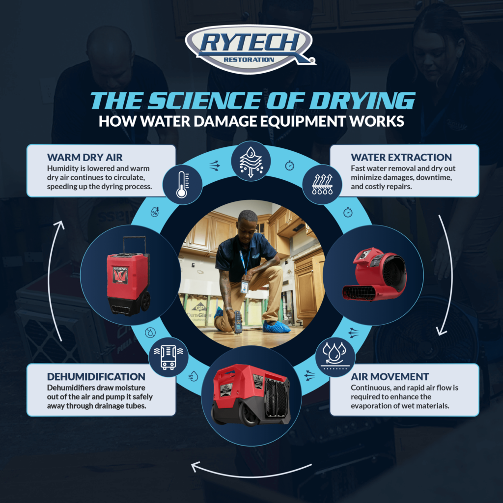 How Water Damage Equipment Works in Ventura County California 